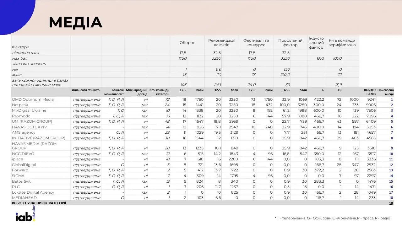 IAB Ukraine presents the 2025 ranking of digital agencies.