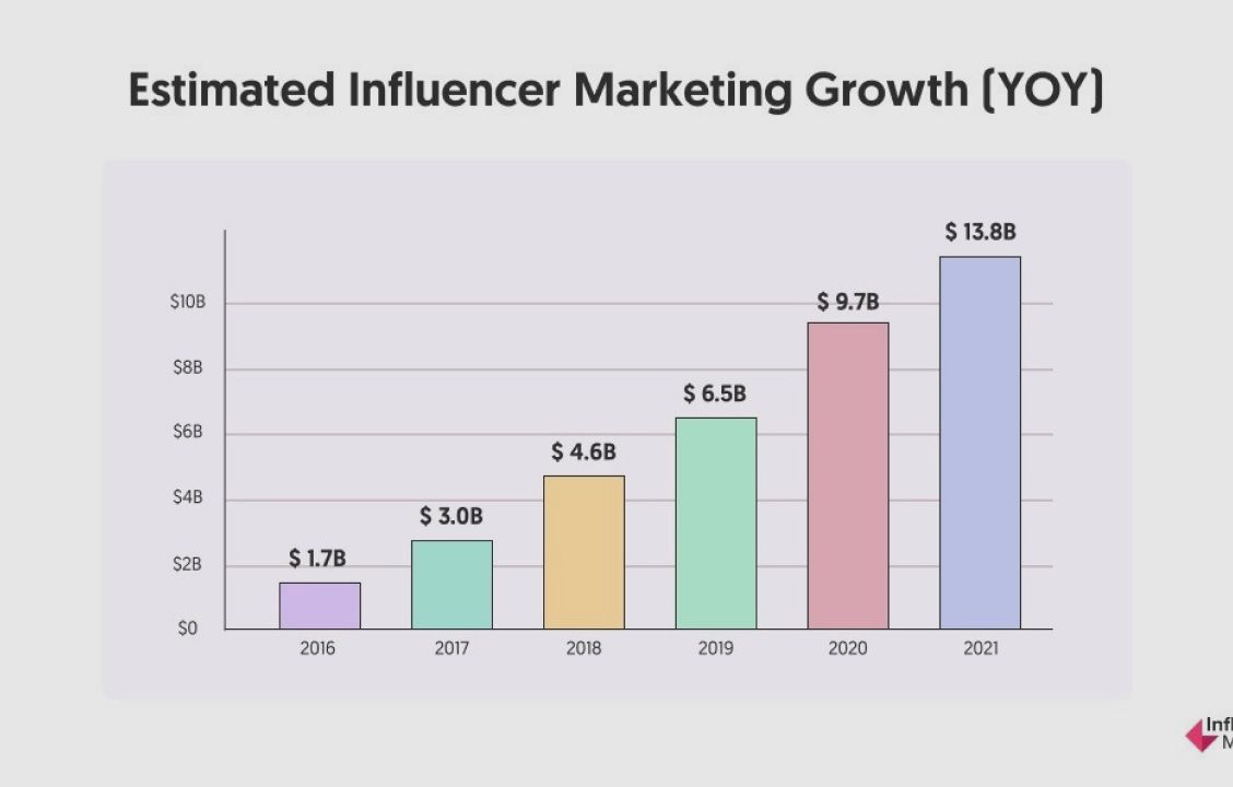 Influencer-маркетинг үрдістері: фармацевтикалық компанияларға 2022 жылы блогерлермен қалай тиімді жұмыс істеуге болады